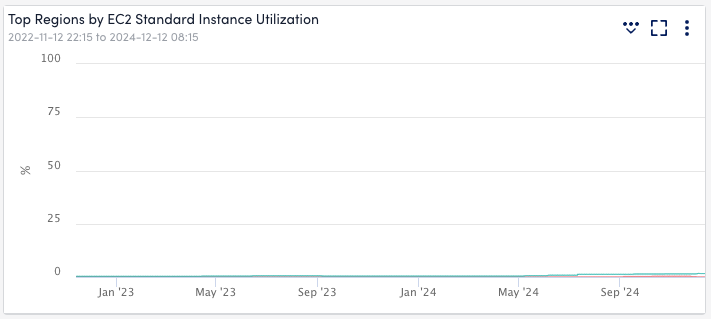 Graph of top regions by standard instance utilization